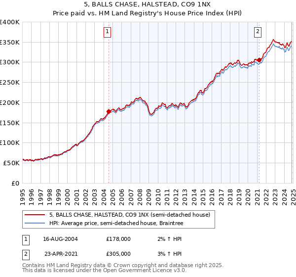 5, BALLS CHASE, HALSTEAD, CO9 1NX: Price paid vs HM Land Registry's House Price Index