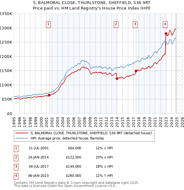 5, BALMORAL CLOSE, THURLSTONE, SHEFFIELD, S36 9RT: Price paid vs HM Land Registry's House Price Index