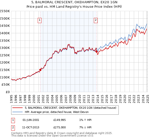 5, BALMORAL CRESCENT, OKEHAMPTON, EX20 1GN: Price paid vs HM Land Registry's House Price Index