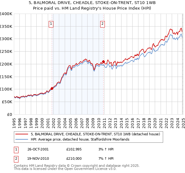 5, BALMORAL DRIVE, CHEADLE, STOKE-ON-TRENT, ST10 1WB: Price paid vs HM Land Registry's House Price Index