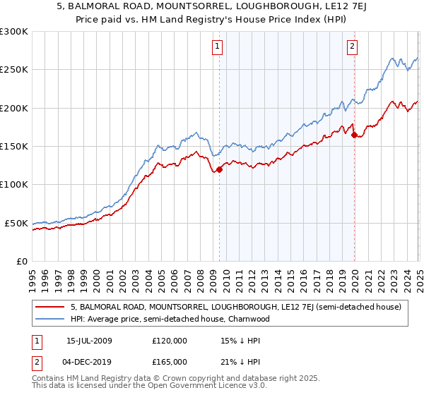 5, BALMORAL ROAD, MOUNTSORREL, LOUGHBOROUGH, LE12 7EJ: Price paid vs HM Land Registry's House Price Index