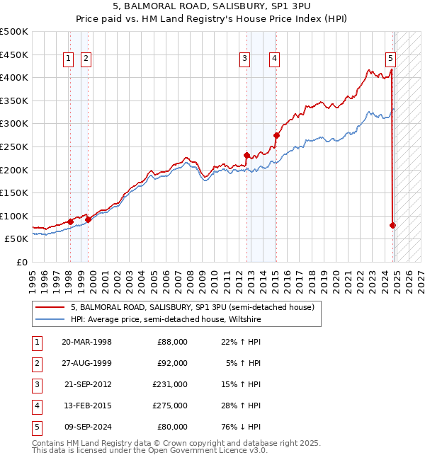 5, BALMORAL ROAD, SALISBURY, SP1 3PU: Price paid vs HM Land Registry's House Price Index