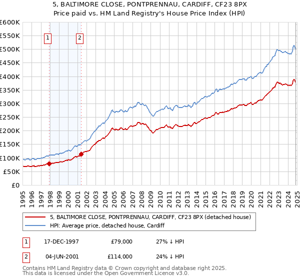 5, BALTIMORE CLOSE, PONTPRENNAU, CARDIFF, CF23 8PX: Price paid vs HM Land Registry's House Price Index