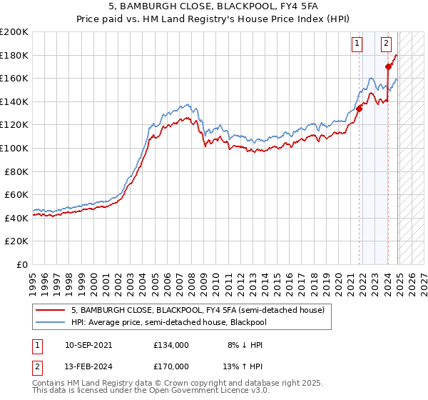 5, BAMBURGH CLOSE, BLACKPOOL, FY4 5FA: Price paid vs HM Land Registry's House Price Index