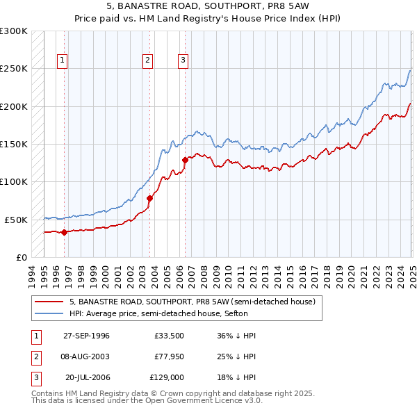 5, BANASTRE ROAD, SOUTHPORT, PR8 5AW: Price paid vs HM Land Registry's House Price Index