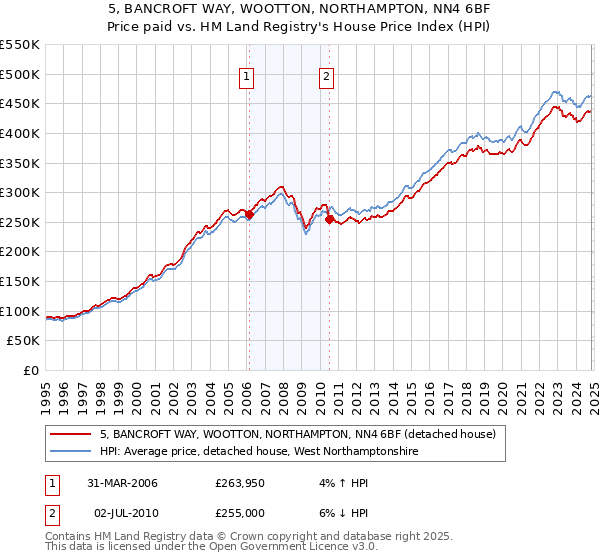 5, BANCROFT WAY, WOOTTON, NORTHAMPTON, NN4 6BF: Price paid vs HM Land Registry's House Price Index