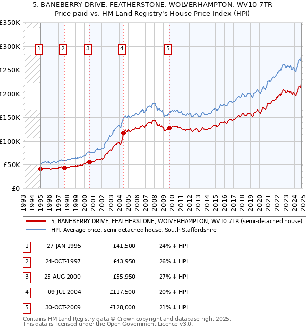 5, BANEBERRY DRIVE, FEATHERSTONE, WOLVERHAMPTON, WV10 7TR: Price paid vs HM Land Registry's House Price Index