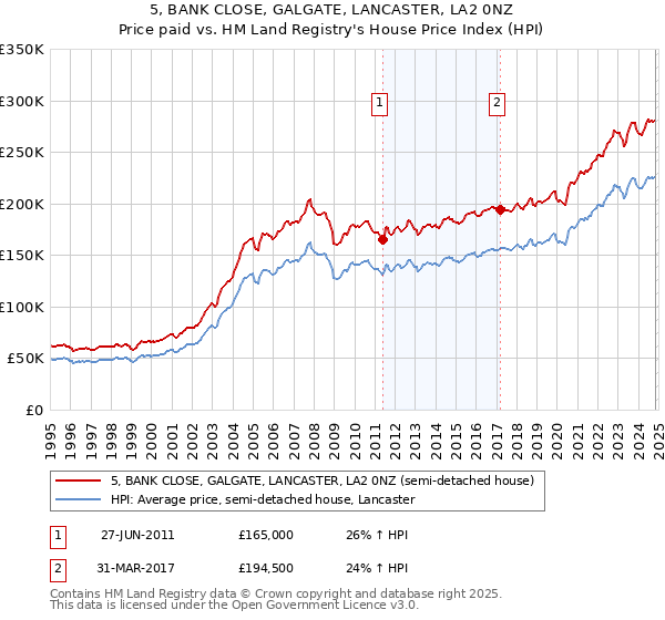 5, BANK CLOSE, GALGATE, LANCASTER, LA2 0NZ: Price paid vs HM Land Registry's House Price Index