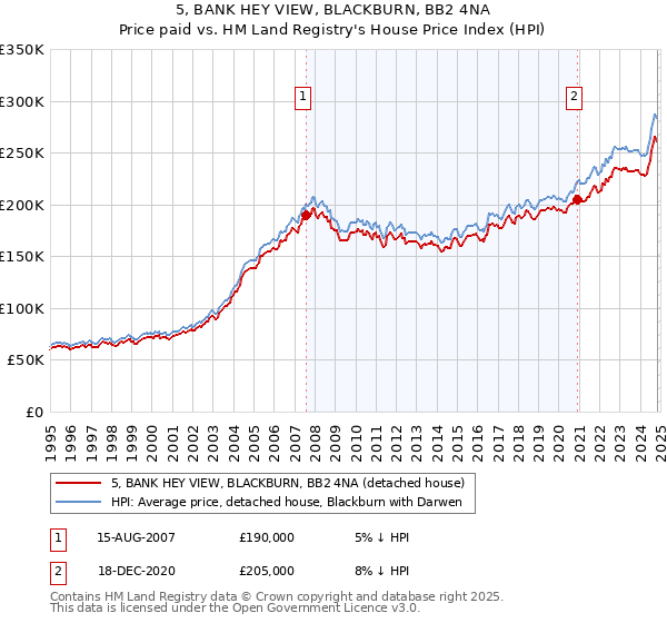 5, BANK HEY VIEW, BLACKBURN, BB2 4NA: Price paid vs HM Land Registry's House Price Index