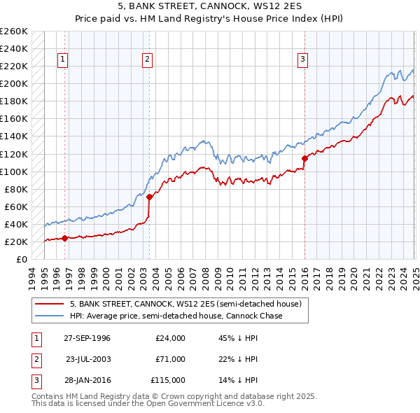 5, BANK STREET, CANNOCK, WS12 2ES: Price paid vs HM Land Registry's House Price Index