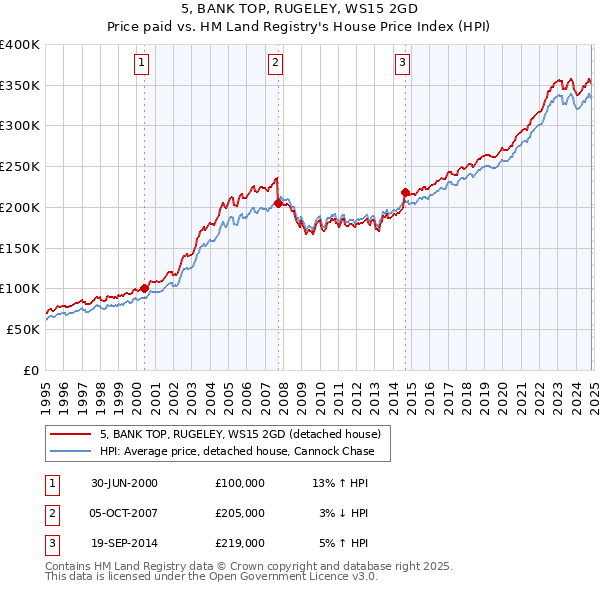 5, BANK TOP, RUGELEY, WS15 2GD: Price paid vs HM Land Registry's House Price Index