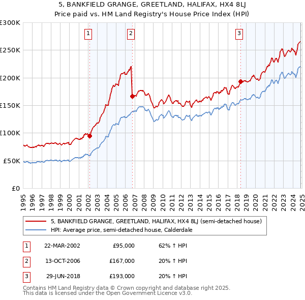 5, BANKFIELD GRANGE, GREETLAND, HALIFAX, HX4 8LJ: Price paid vs HM Land Registry's House Price Index