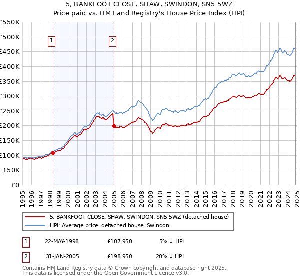 5, BANKFOOT CLOSE, SHAW, SWINDON, SN5 5WZ: Price paid vs HM Land Registry's House Price Index