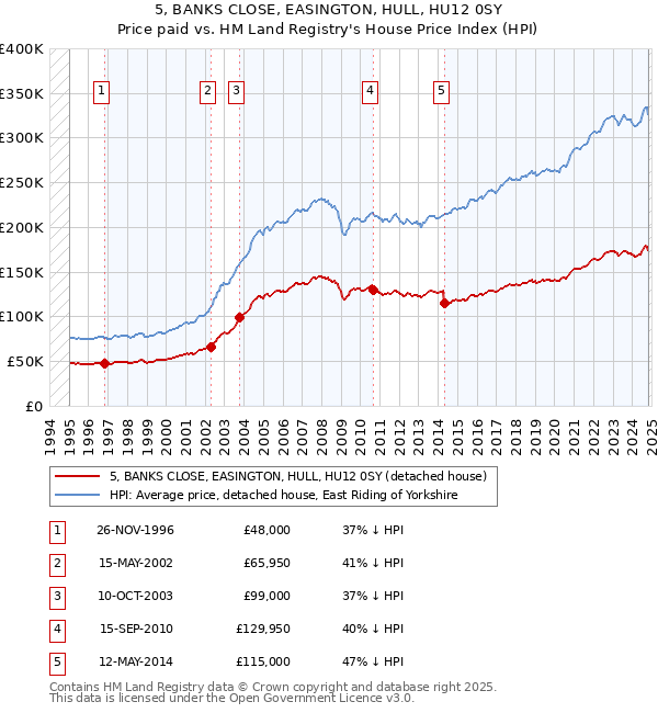 5, BANKS CLOSE, EASINGTON, HULL, HU12 0SY: Price paid vs HM Land Registry's House Price Index