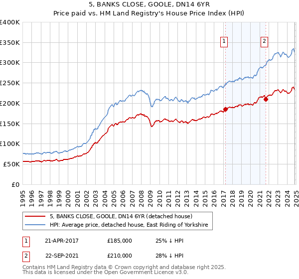 5, BANKS CLOSE, GOOLE, DN14 6YR: Price paid vs HM Land Registry's House Price Index