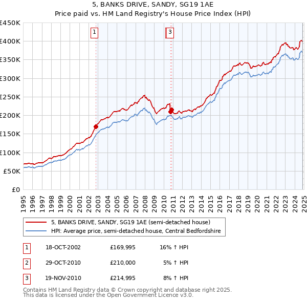 5, BANKS DRIVE, SANDY, SG19 1AE: Price paid vs HM Land Registry's House Price Index