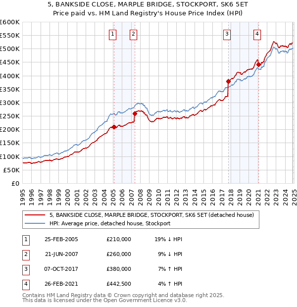 5, BANKSIDE CLOSE, MARPLE BRIDGE, STOCKPORT, SK6 5ET: Price paid vs HM Land Registry's House Price Index