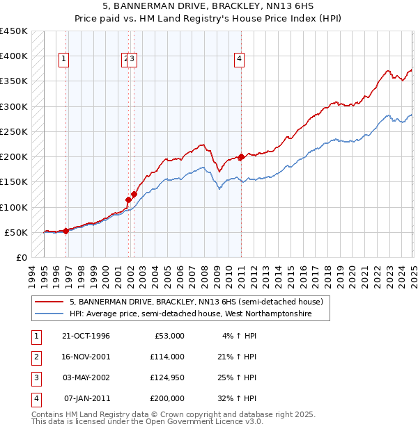 5, BANNERMAN DRIVE, BRACKLEY, NN13 6HS: Price paid vs HM Land Registry's House Price Index