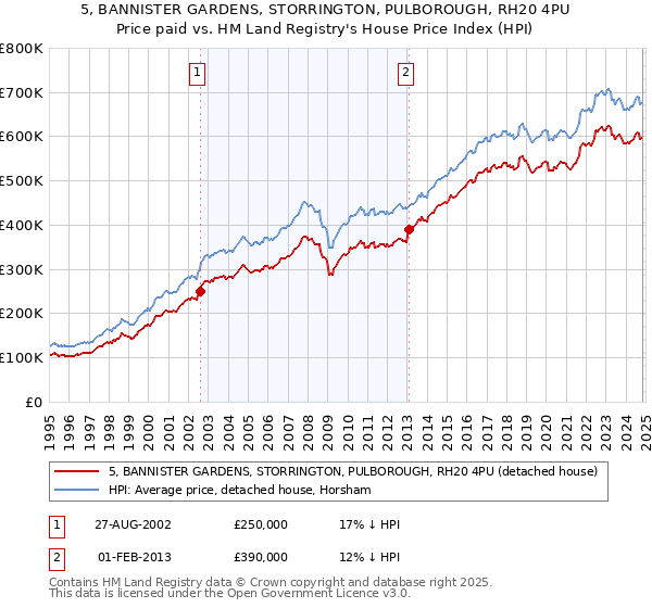 5, BANNISTER GARDENS, STORRINGTON, PULBOROUGH, RH20 4PU: Price paid vs HM Land Registry's House Price Index