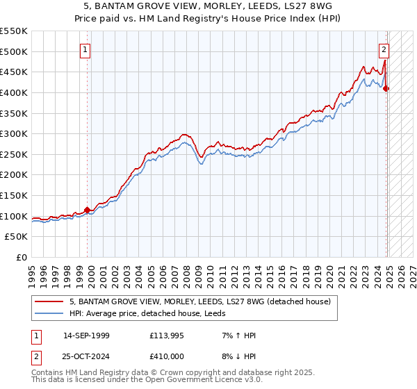 5, BANTAM GROVE VIEW, MORLEY, LEEDS, LS27 8WG: Price paid vs HM Land Registry's House Price Index