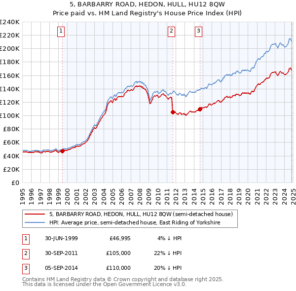 5, BARBARRY ROAD, HEDON, HULL, HU12 8QW: Price paid vs HM Land Registry's House Price Index