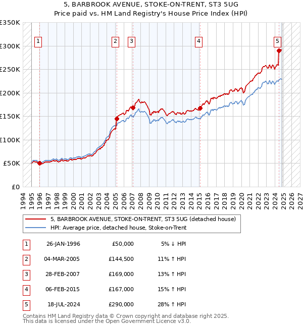 5, BARBROOK AVENUE, STOKE-ON-TRENT, ST3 5UG: Price paid vs HM Land Registry's House Price Index