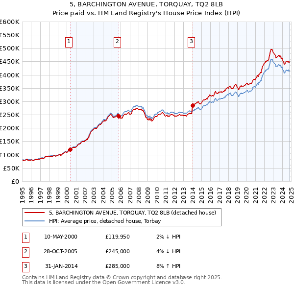 5, BARCHINGTON AVENUE, TORQUAY, TQ2 8LB: Price paid vs HM Land Registry's House Price Index