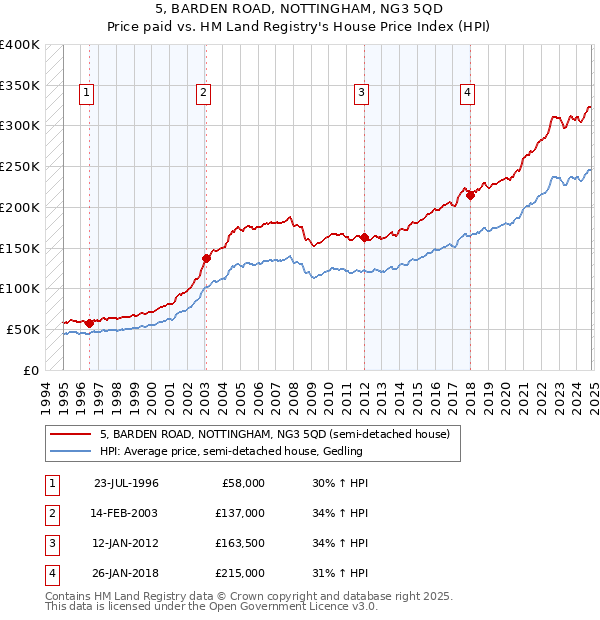 5, BARDEN ROAD, NOTTINGHAM, NG3 5QD: Price paid vs HM Land Registry's House Price Index