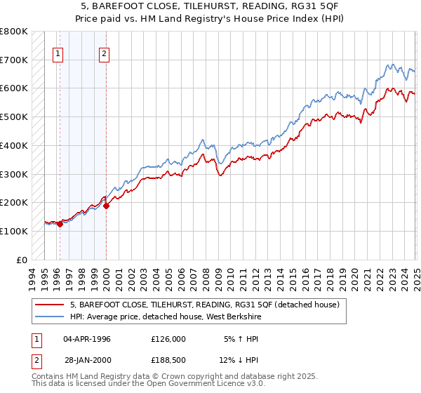 5, BAREFOOT CLOSE, TILEHURST, READING, RG31 5QF: Price paid vs HM Land Registry's House Price Index