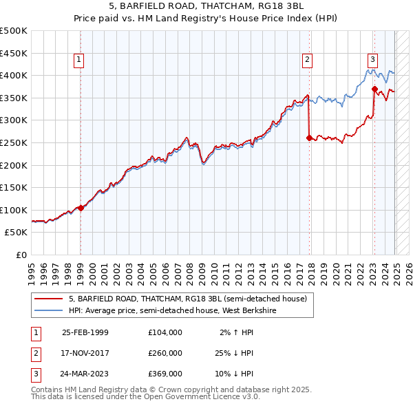 5, BARFIELD ROAD, THATCHAM, RG18 3BL: Price paid vs HM Land Registry's House Price Index