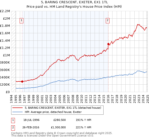 5, BARING CRESCENT, EXETER, EX1 1TL: Price paid vs HM Land Registry's House Price Index