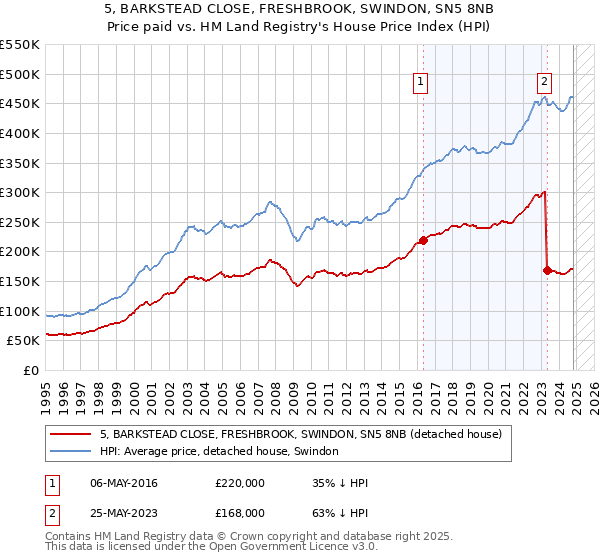 5, BARKSTEAD CLOSE, FRESHBROOK, SWINDON, SN5 8NB: Price paid vs HM Land Registry's House Price Index