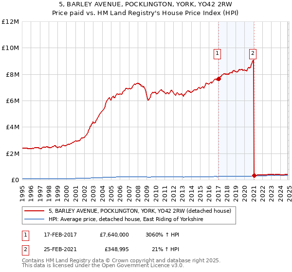 5, BARLEY AVENUE, POCKLINGTON, YORK, YO42 2RW: Price paid vs HM Land Registry's House Price Index