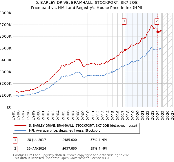 5, BARLEY DRIVE, BRAMHALL, STOCKPORT, SK7 2QB: Price paid vs HM Land Registry's House Price Index