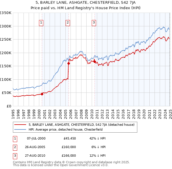 5, BARLEY LANE, ASHGATE, CHESTERFIELD, S42 7JA: Price paid vs HM Land Registry's House Price Index