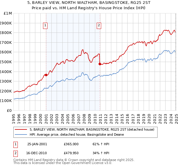 5, BARLEY VIEW, NORTH WALTHAM, BASINGSTOKE, RG25 2ST: Price paid vs HM Land Registry's House Price Index