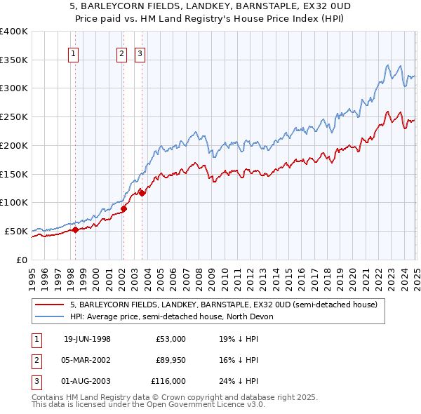 5, BARLEYCORN FIELDS, LANDKEY, BARNSTAPLE, EX32 0UD: Price paid vs HM Land Registry's House Price Index