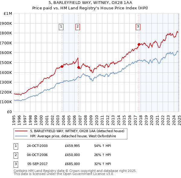 5, BARLEYFIELD WAY, WITNEY, OX28 1AA: Price paid vs HM Land Registry's House Price Index