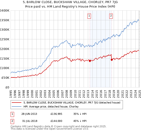 5, BARLOW CLOSE, BUCKSHAW VILLAGE, CHORLEY, PR7 7JG: Price paid vs HM Land Registry's House Price Index