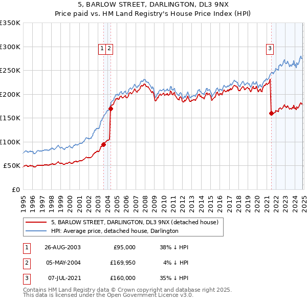 5, BARLOW STREET, DARLINGTON, DL3 9NX: Price paid vs HM Land Registry's House Price Index