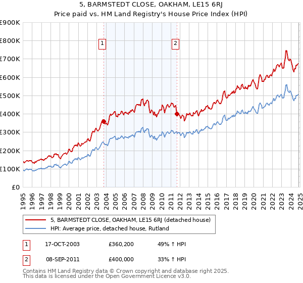 5, BARMSTEDT CLOSE, OAKHAM, LE15 6RJ: Price paid vs HM Land Registry's House Price Index