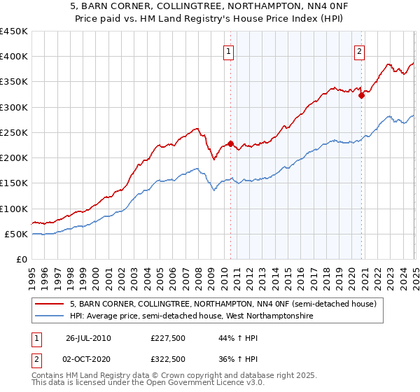 5, BARN CORNER, COLLINGTREE, NORTHAMPTON, NN4 0NF: Price paid vs HM Land Registry's House Price Index