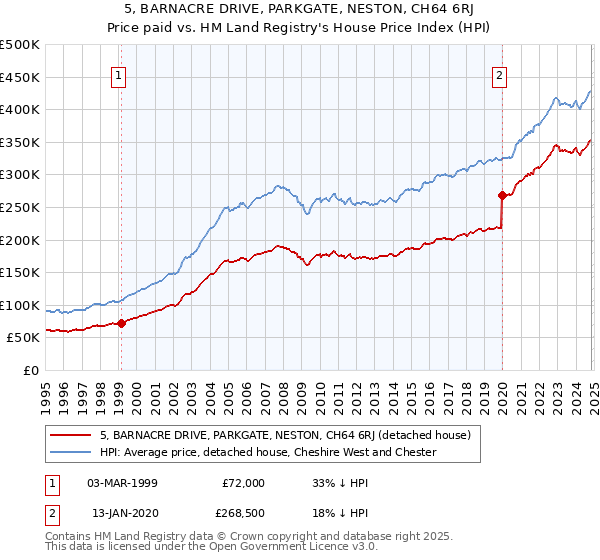 5, BARNACRE DRIVE, PARKGATE, NESTON, CH64 6RJ: Price paid vs HM Land Registry's House Price Index