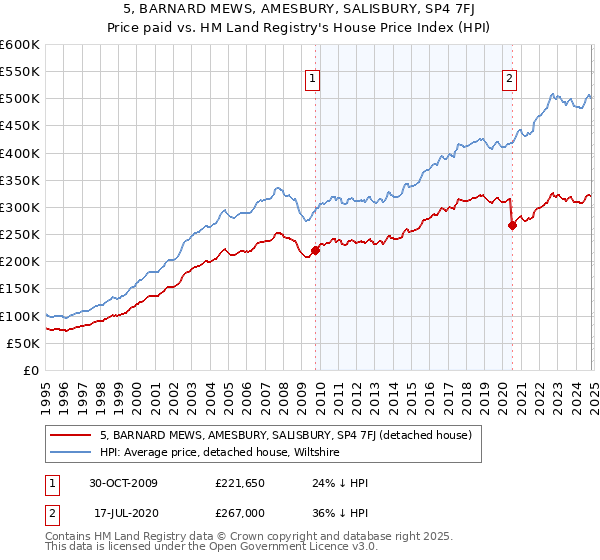 5, BARNARD MEWS, AMESBURY, SALISBURY, SP4 7FJ: Price paid vs HM Land Registry's House Price Index