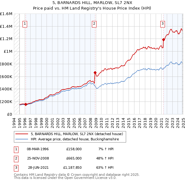 5, BARNARDS HILL, MARLOW, SL7 2NX: Price paid vs HM Land Registry's House Price Index