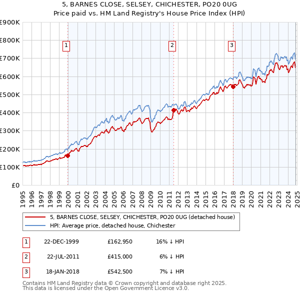 5, BARNES CLOSE, SELSEY, CHICHESTER, PO20 0UG: Price paid vs HM Land Registry's House Price Index