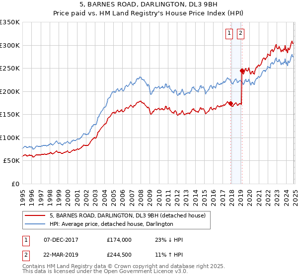 5, BARNES ROAD, DARLINGTON, DL3 9BH: Price paid vs HM Land Registry's House Price Index