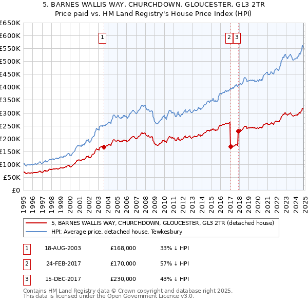 5, BARNES WALLIS WAY, CHURCHDOWN, GLOUCESTER, GL3 2TR: Price paid vs HM Land Registry's House Price Index