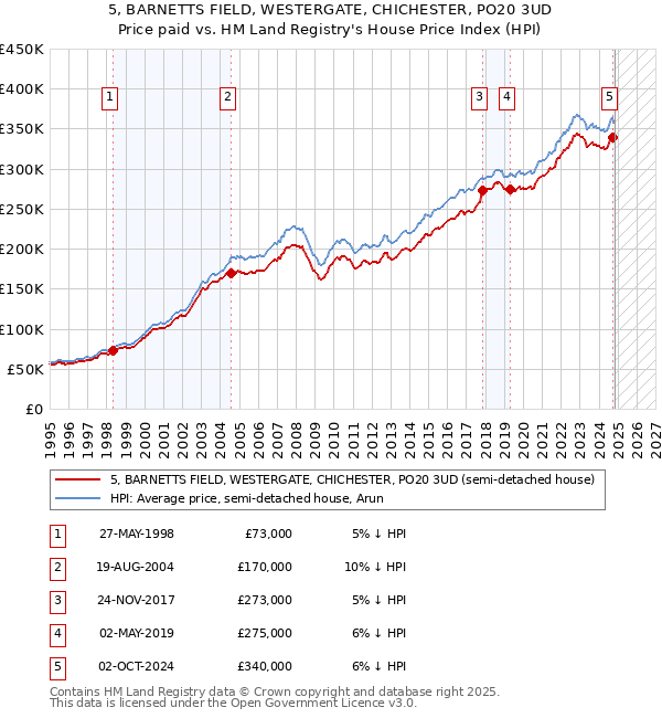 5, BARNETTS FIELD, WESTERGATE, CHICHESTER, PO20 3UD: Price paid vs HM Land Registry's House Price Index