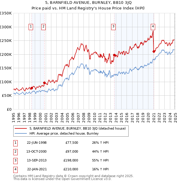 5, BARNFIELD AVENUE, BURNLEY, BB10 3JQ: Price paid vs HM Land Registry's House Price Index